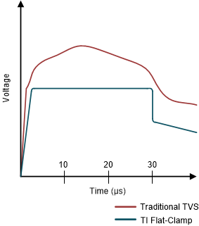 TVS0701 Flat-Clamp Surge Response.gif